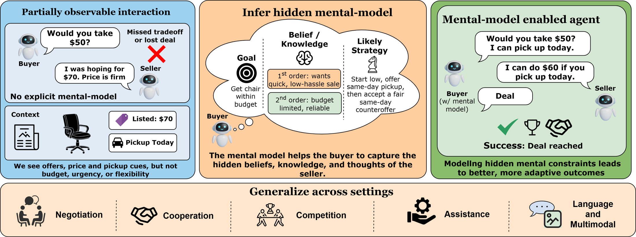 A partially observable negotiation, inferred buyer and seller mental states, and a successful mental-model-enabled interaction.