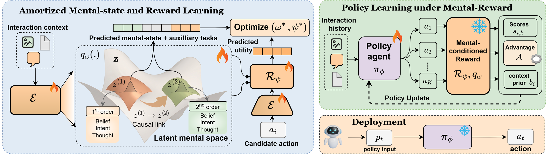 Three-phase method: jointly learn recursive mental states and rewards, train a policy with mental-conditioned rewards, and deploy only the policy.