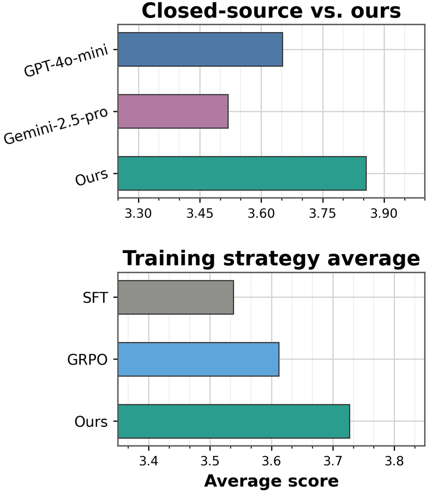 Bar charts comparing our SOTOPIA result against closed-source agents and SFT or GRPO training strategies.