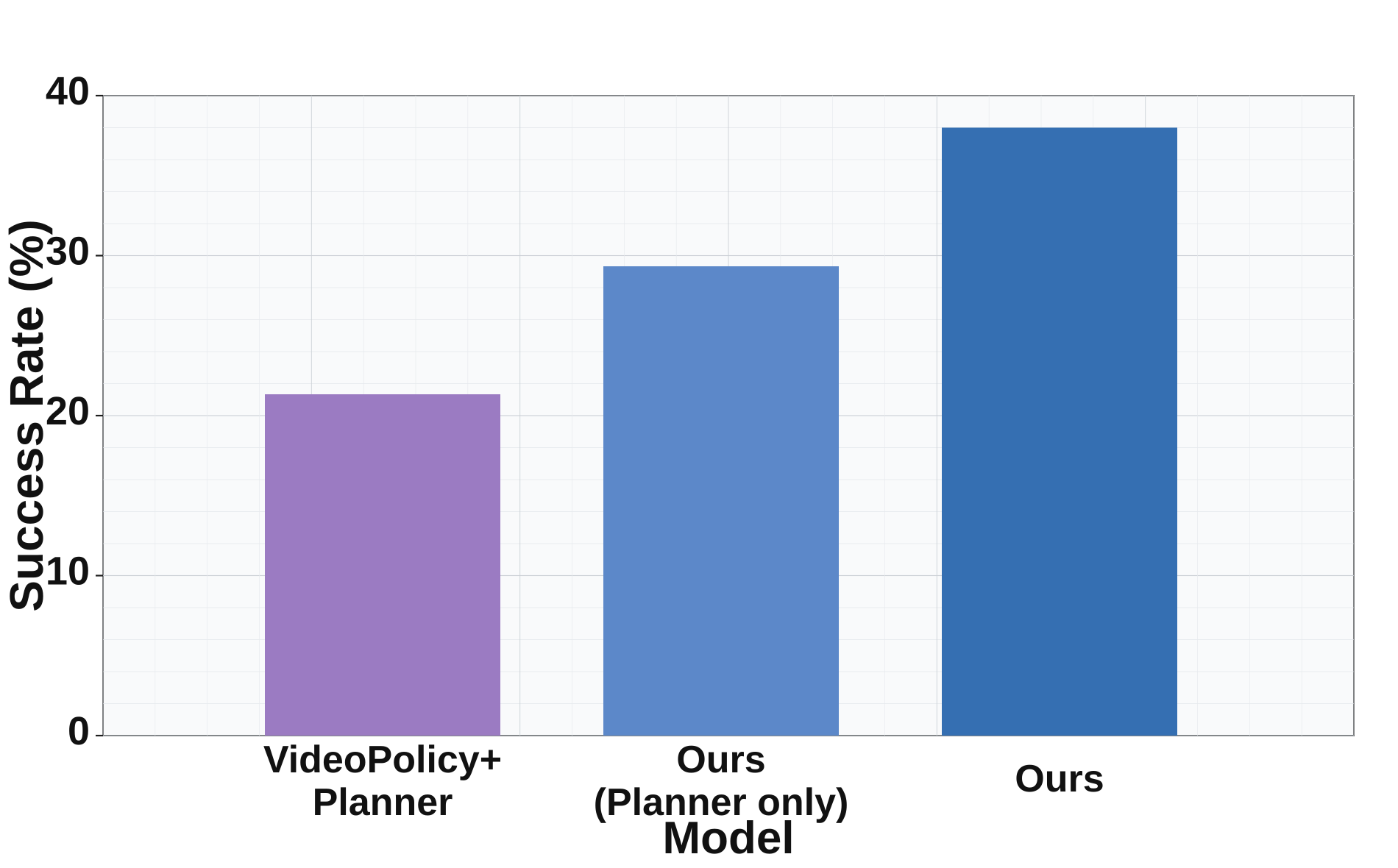 Impact of the planner on task success.