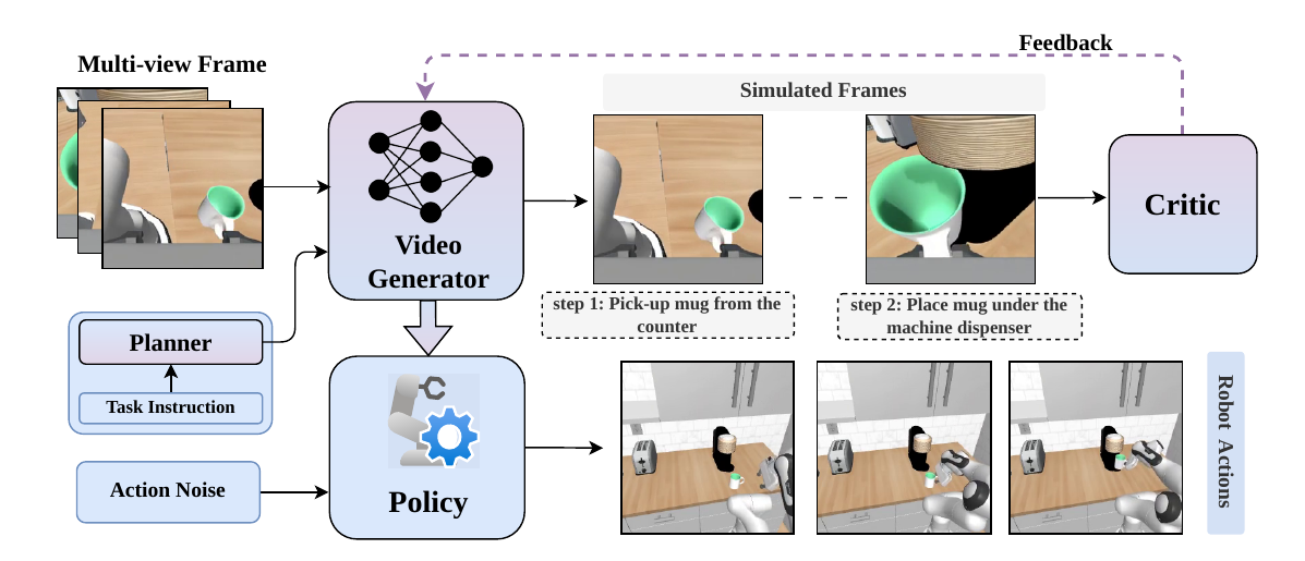 RoboTALES overview: a planner guides future video imagination, a critic scores alignment, and an action policy controls the robot.