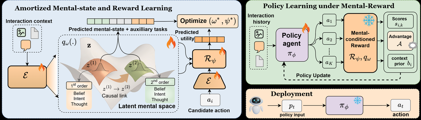 Mental-Models for Multi-Agent Systems method overview