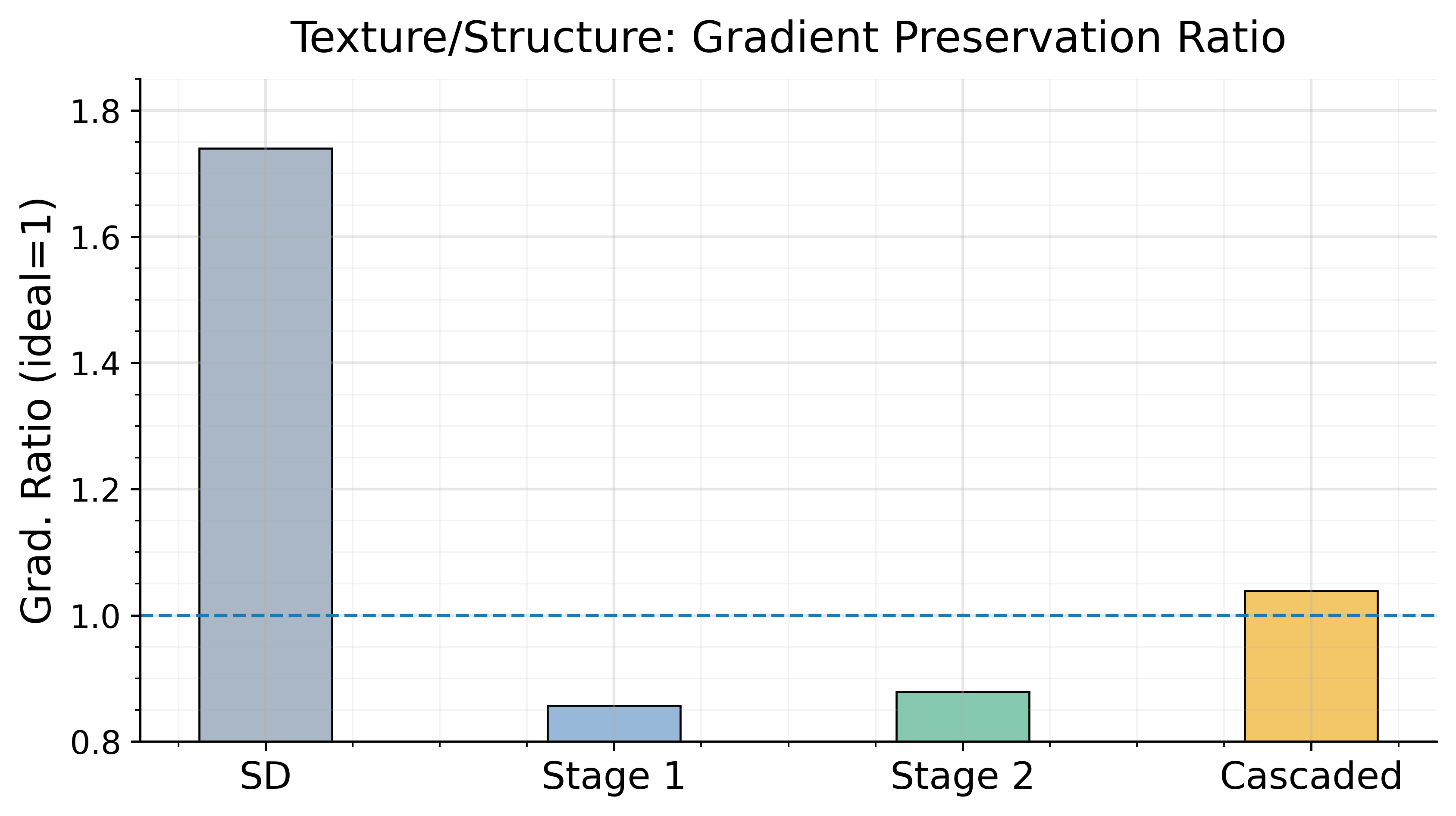 Gradient preservation ratio plot